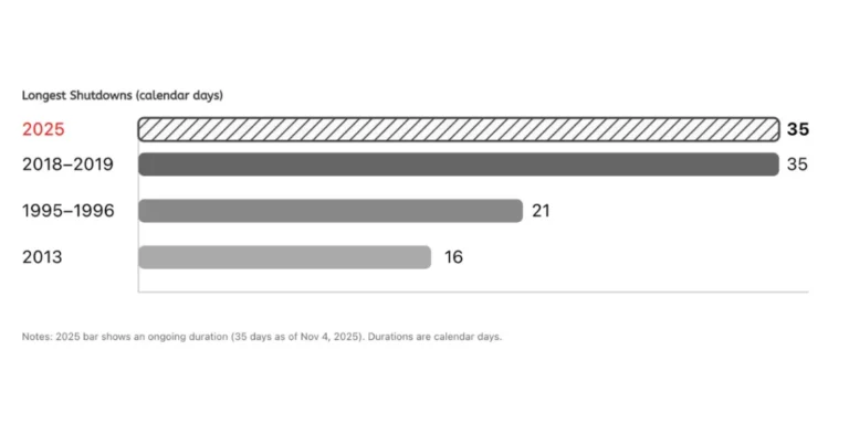 Senate Republicans Head to White House Breakfast With Trump as Shutdown Becomes Longest in U.S. History